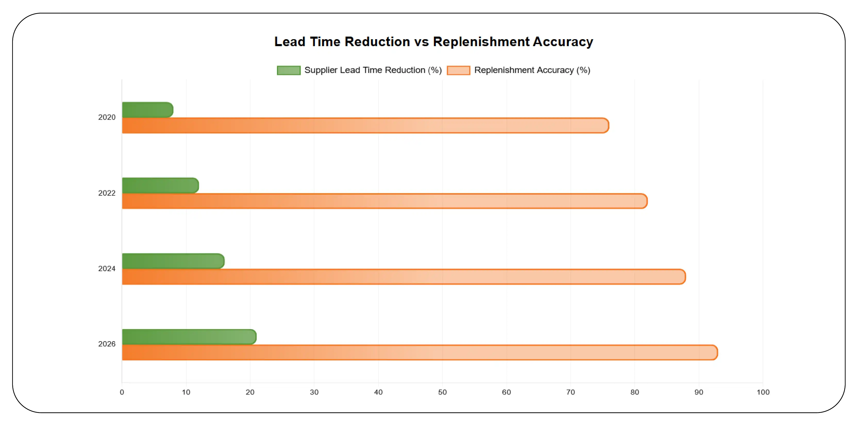 Improving Supplier Coordination